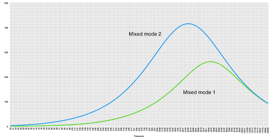 Pic. 8 Mixed mode impedances